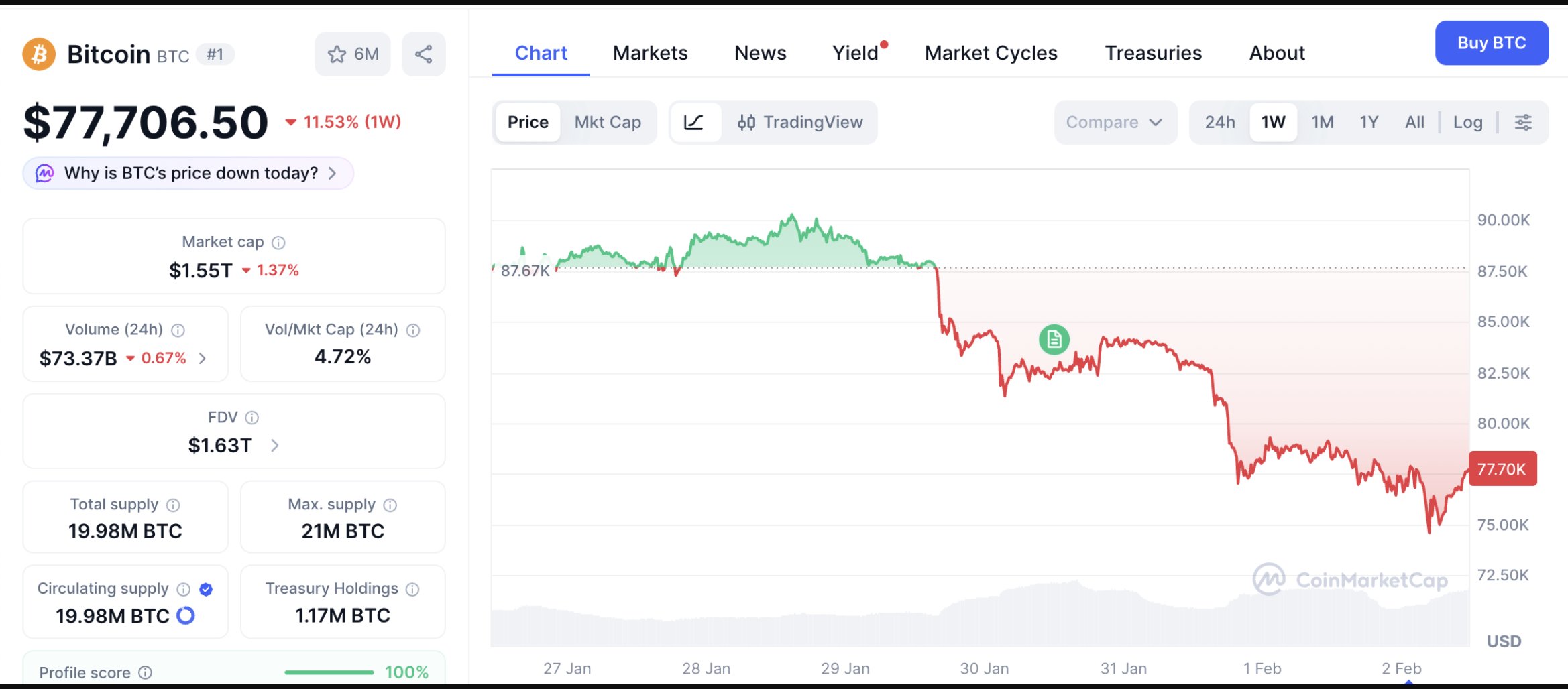 Bitcoin Slides Toward a Halving From Its Peak as Four Pressures Converge